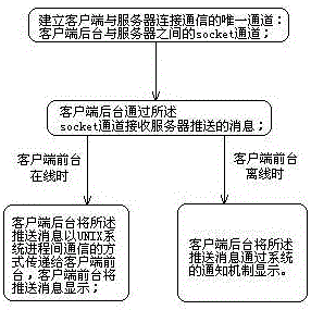 Android client communication device and method allowing Android client communication device to connect and communicate with server