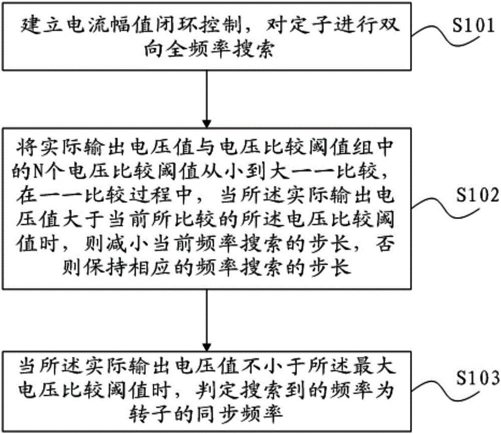 Asynchronous motor restart frequency sweep method and device