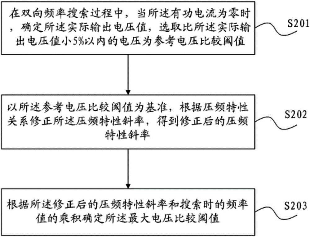 Asynchronous motor restart frequency sweep method and device