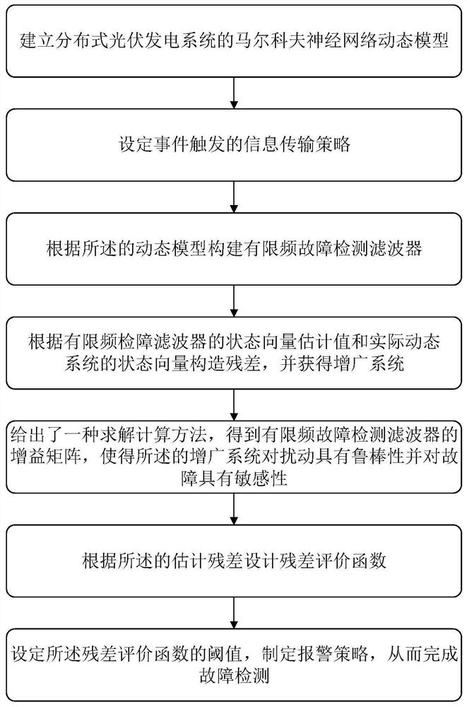 Finite frequency fault detection method based on event triggering strategy