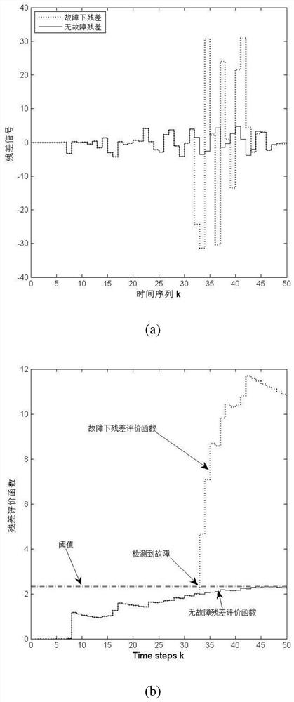 Finite frequency fault detection method based on event triggering strategy