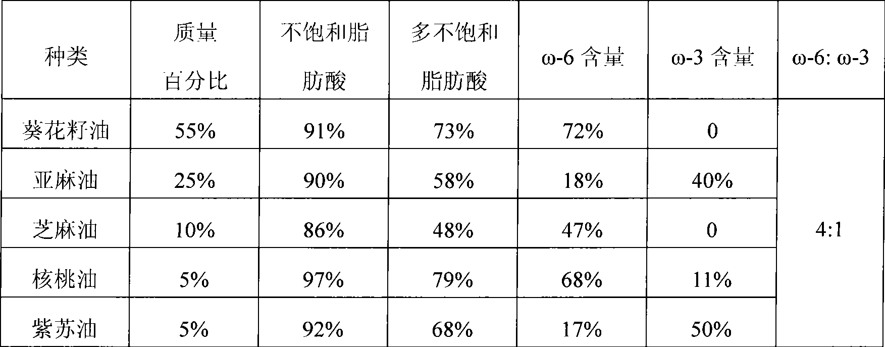 Nutrient blend oil with balanced fatty acid proportion