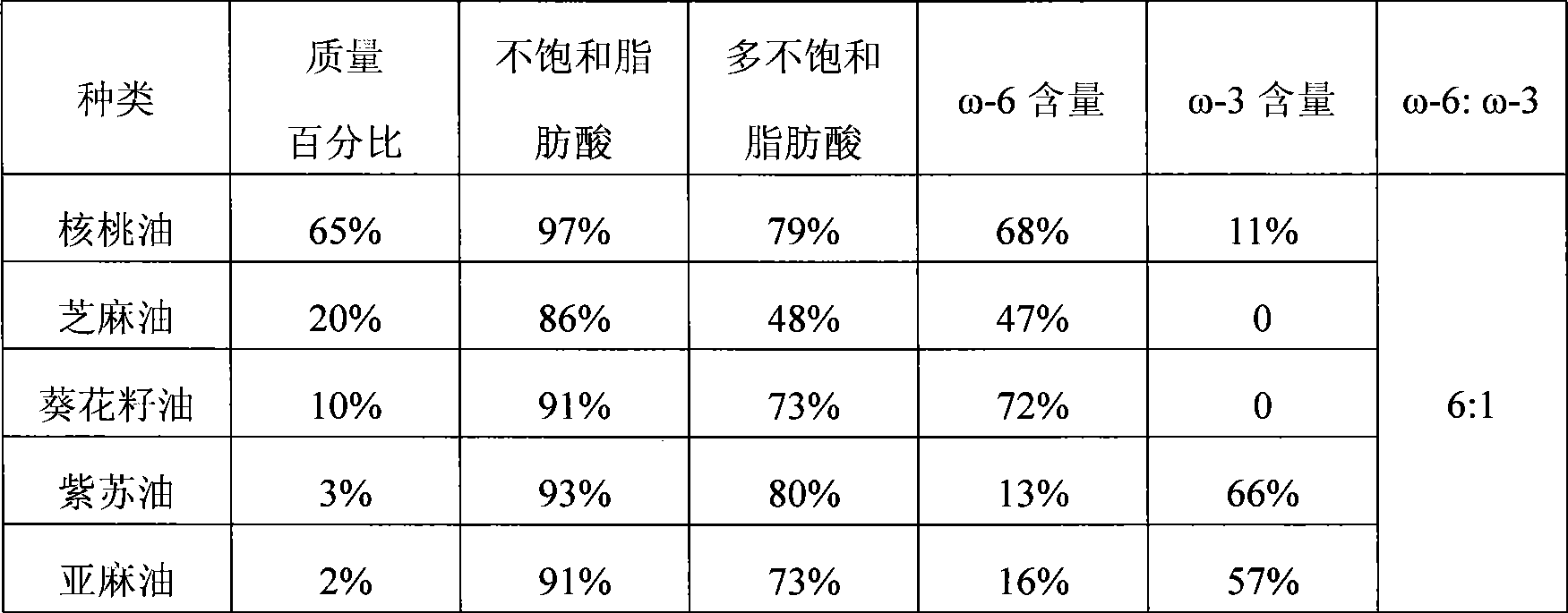 Nutrient blend oil with balanced fatty acid proportion