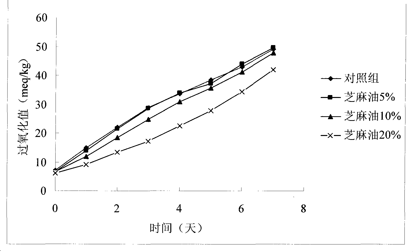 Nutrient blend oil with balanced fatty acid proportion