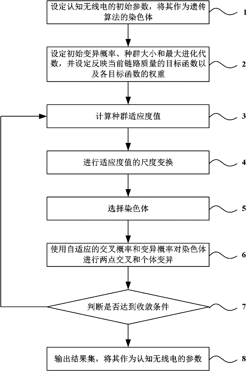 Cognitive radio method based on improved genetic algorithm