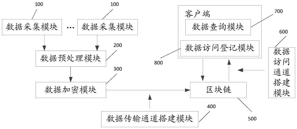 Electric power information security system based on block chain