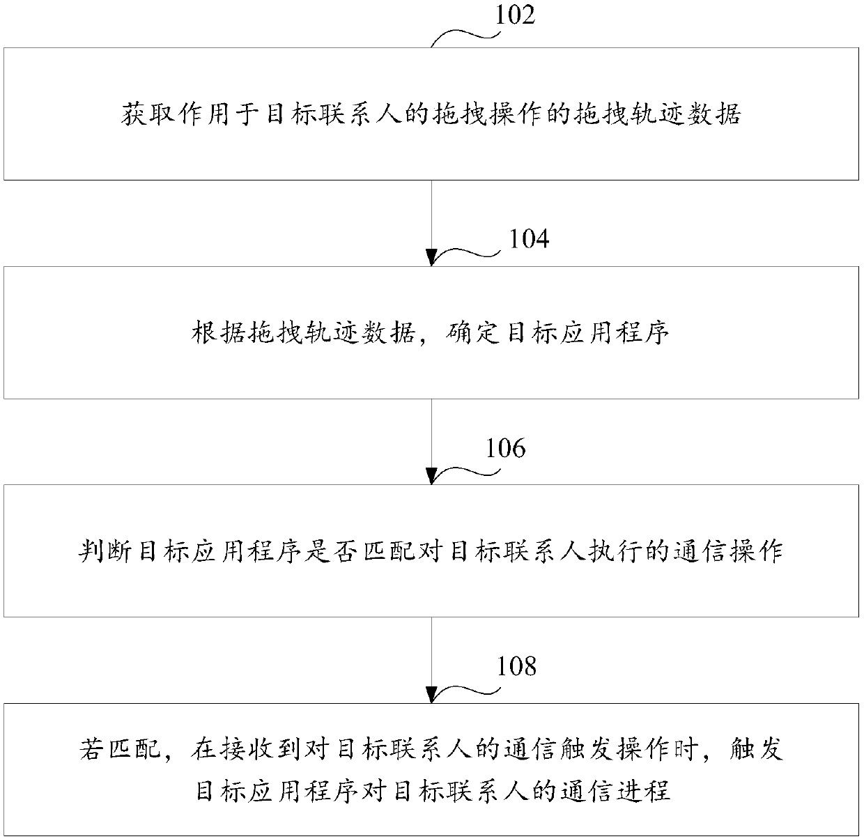 Communication triggering method and device