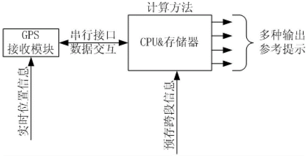 System utilizing GPS (global positioning system) positioning information for automatically prompting driving sections and prompt method