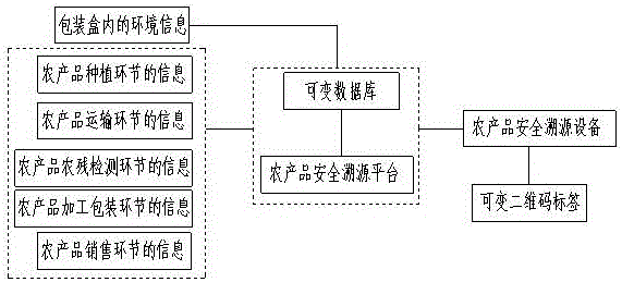 Variable quick response code based whole-course credible tracing-back system for quality safety of agricultural product