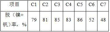 Hydrogenation and metal removing catalyst preparation method