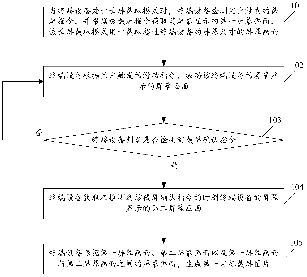 A terminal device-based screen capture method and terminal device