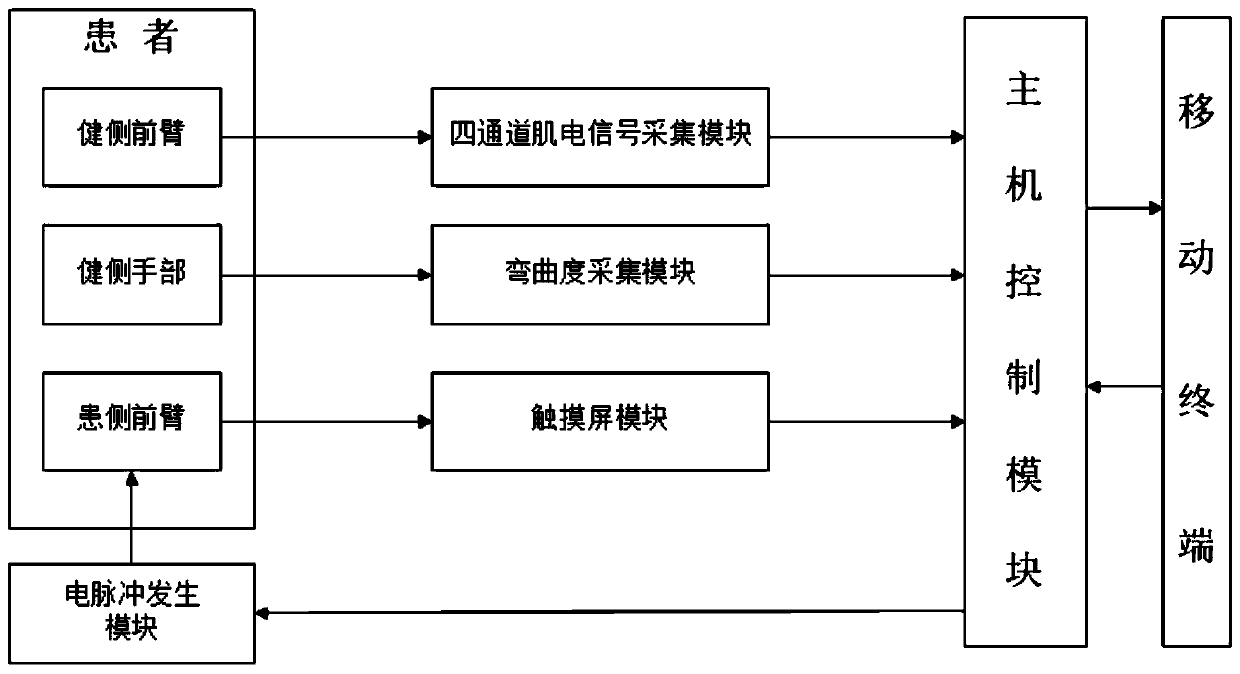 Multi-triggering-mode intelligent electrical stimulation hand trainer and method