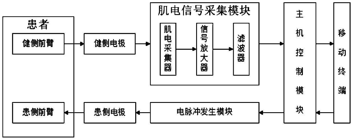 Multi-triggering-mode intelligent electrical stimulation hand trainer and method