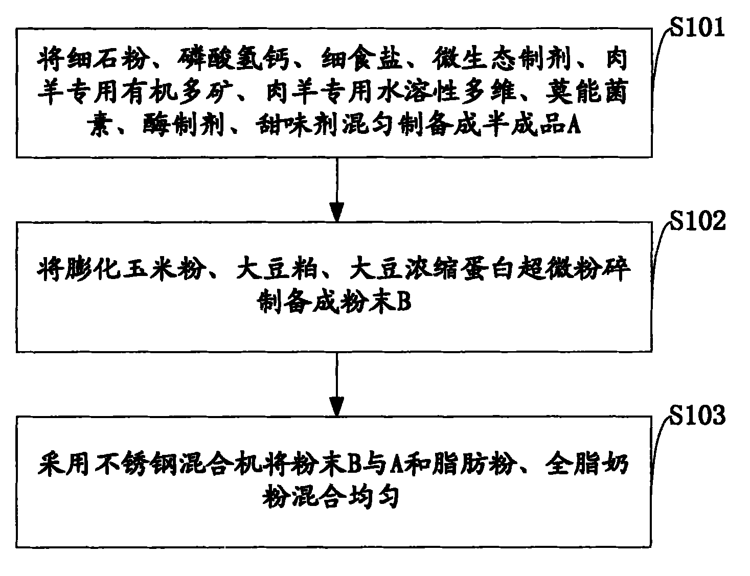 Formula of special milk replacer for meat sheep and preparation method of special milk replacer