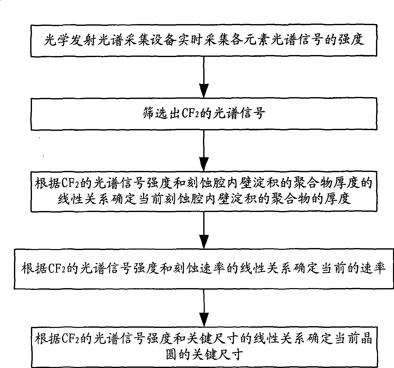 Method for monitoring etching process using optical emission spectrum characteristics