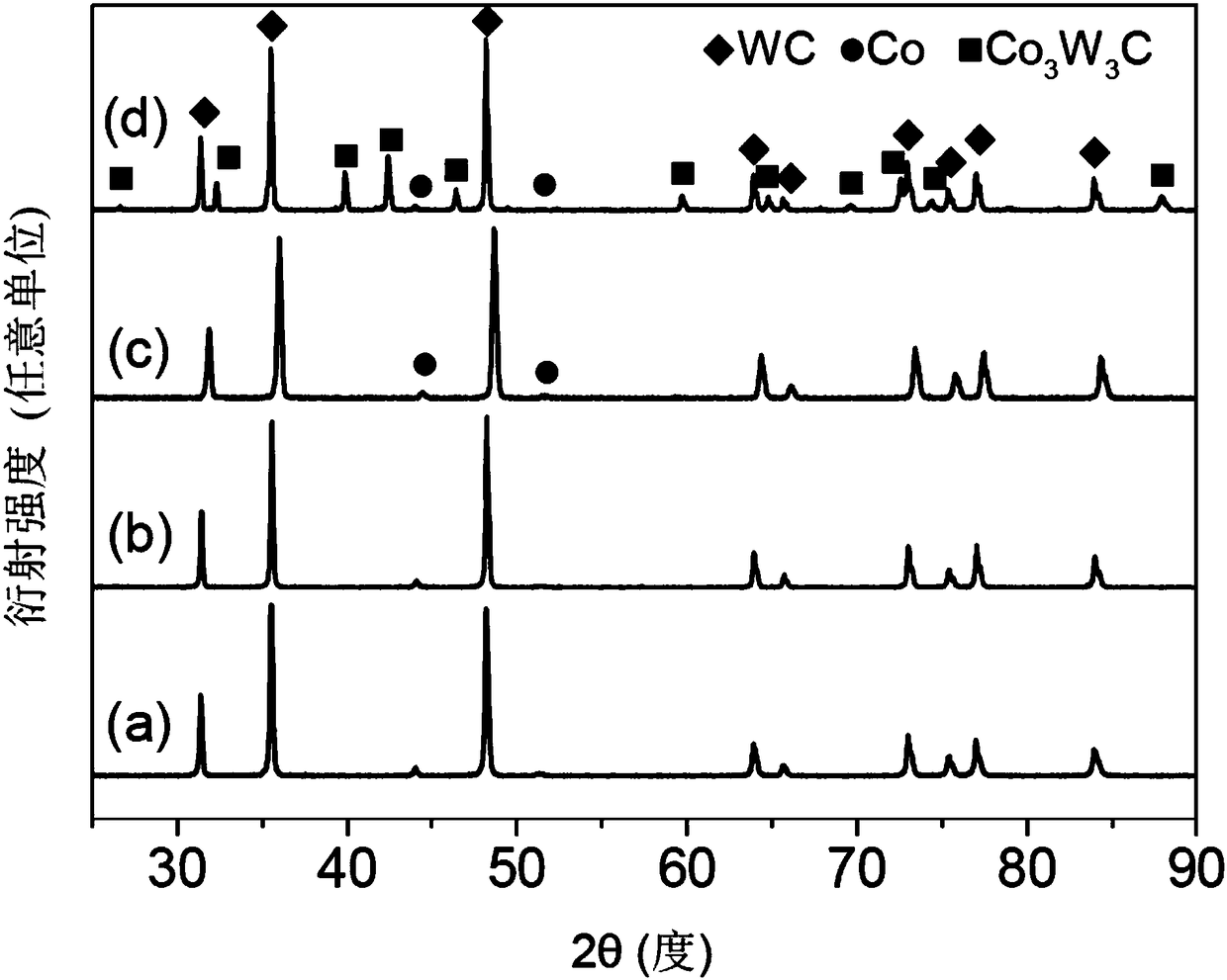 Preparation method of WC-Co heat spray powder with liquid phase sintering structure characteristics