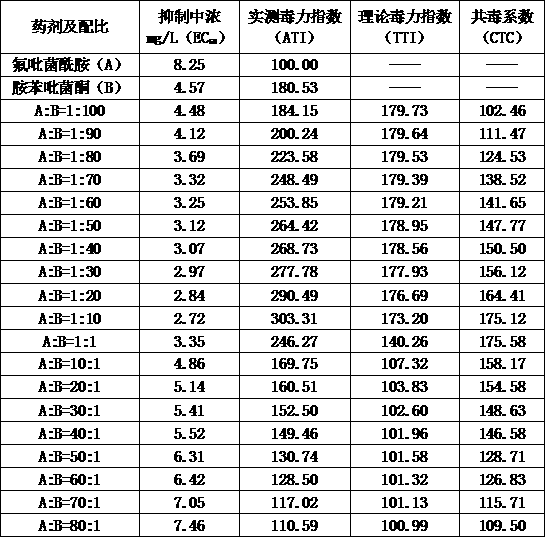 Fluopyram and fenpyrazamine-containing sterilization composition