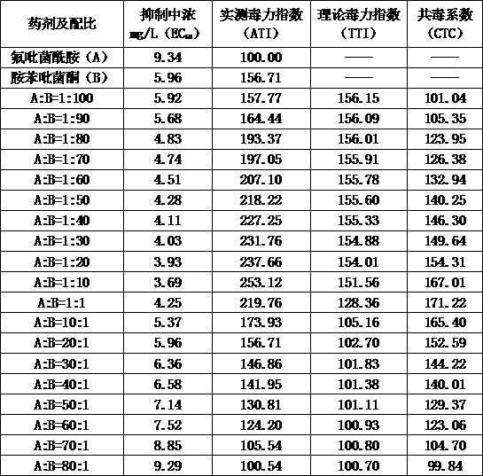 Fluopyram and fenpyrazamine-containing sterilization composition