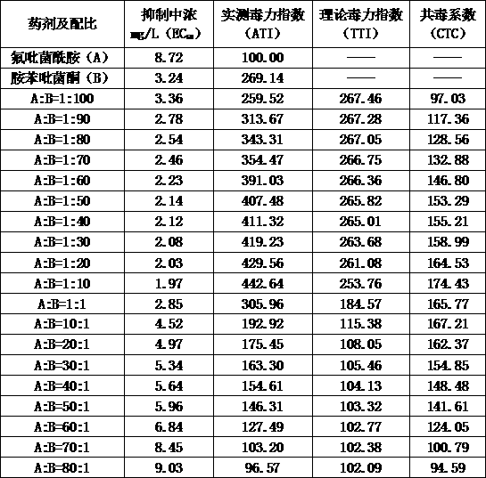 Fluopyram and fenpyrazamine-containing sterilization composition