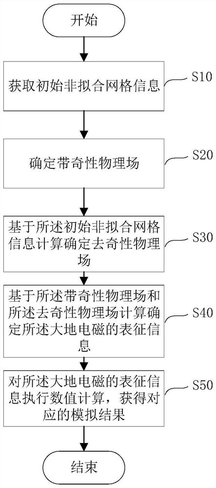 Magnetotelluric simulation method and device based on non-fitting grid and storage medium