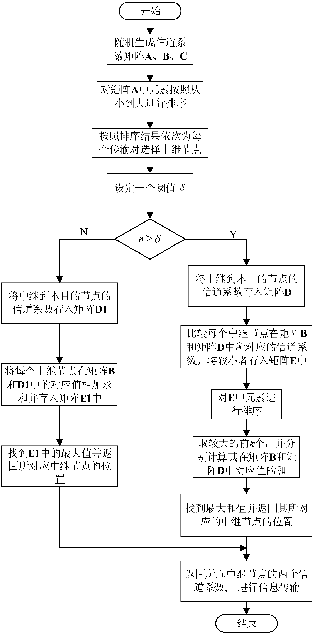 Relay node selection method with guaranteed global bit error rate performance in cooperative communication