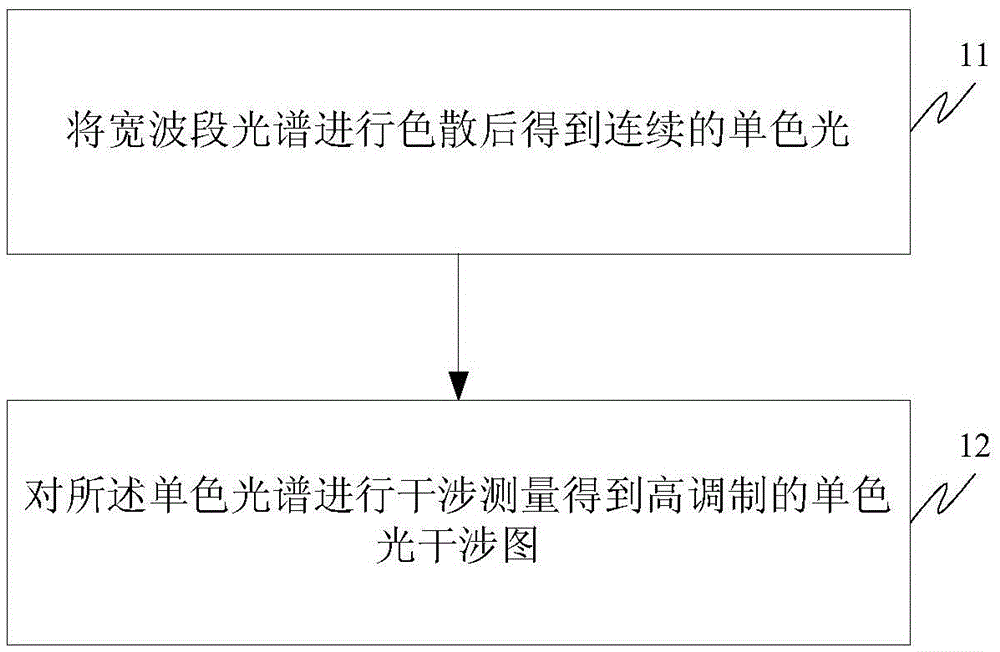 A High Modulation Degree Fourier Transform Spectrum Acquisition Method and Spectrometer