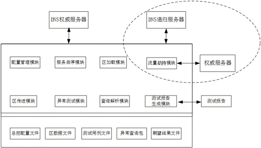 DNS (Domain Name System) server automated testing method and system