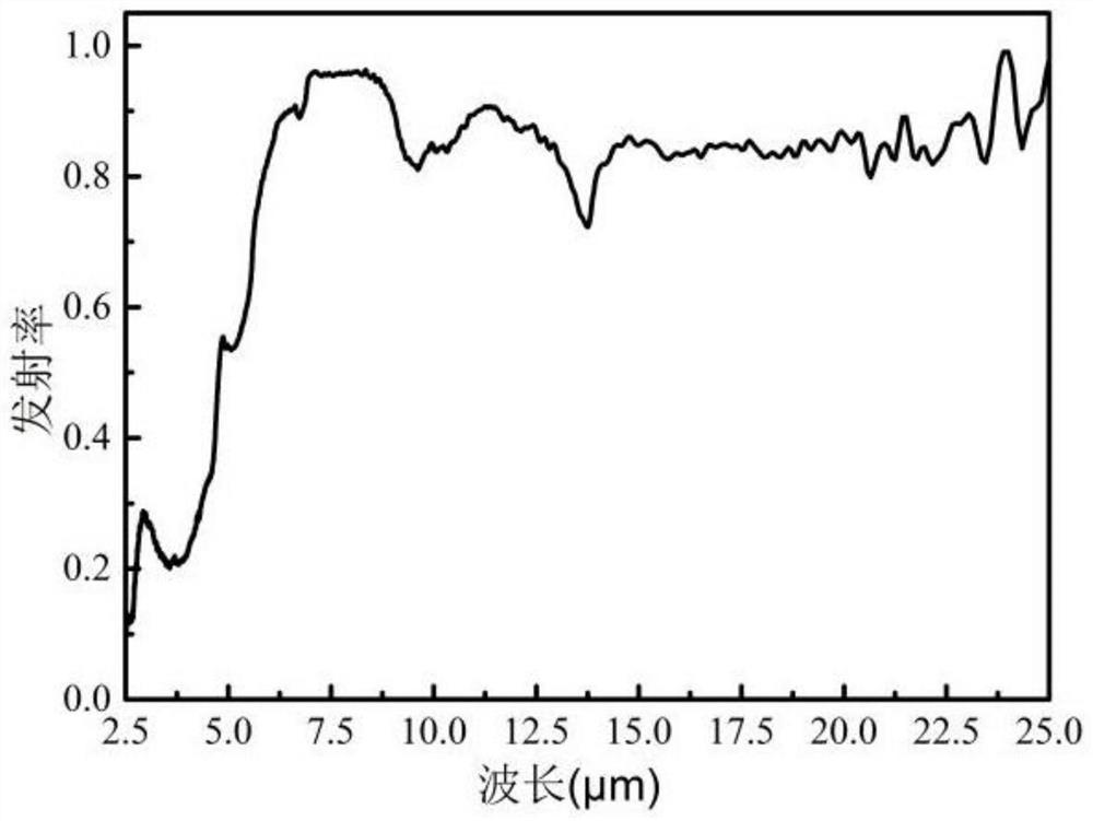 A high temperature resistant spectrally selective infrared stealth coating and its preparation method