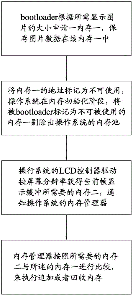 Method and system for reasonably using memory of display buffer