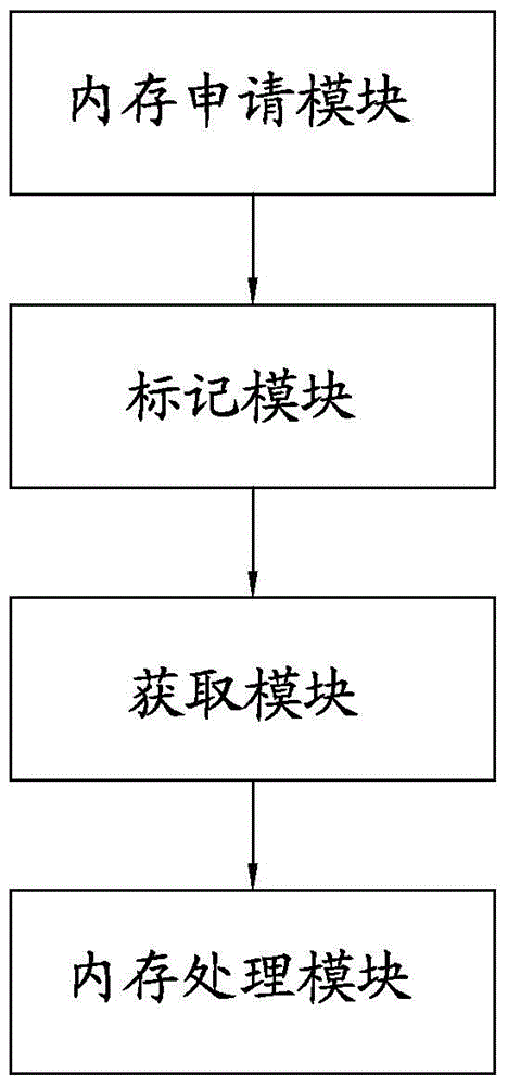 Method and system for reasonably using memory of display buffer