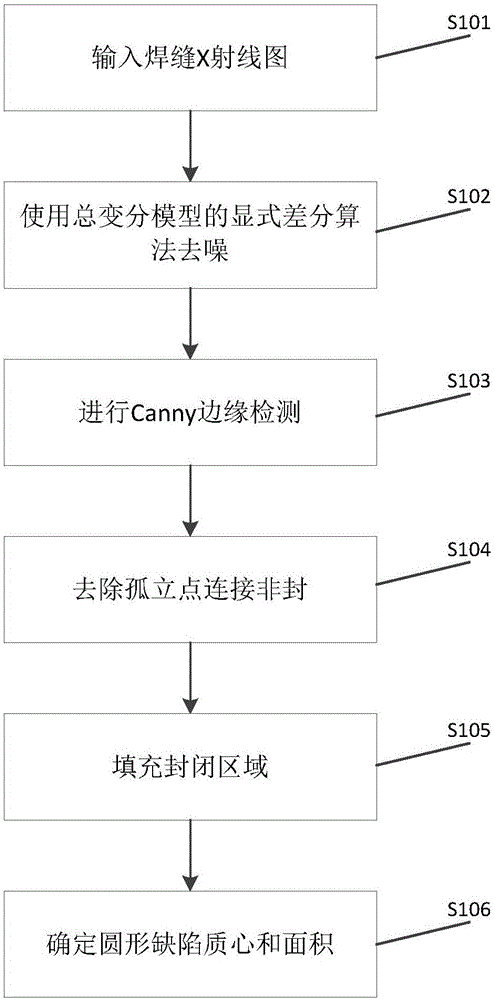 Method of recognizing circular defects based on weld X-ray digital images