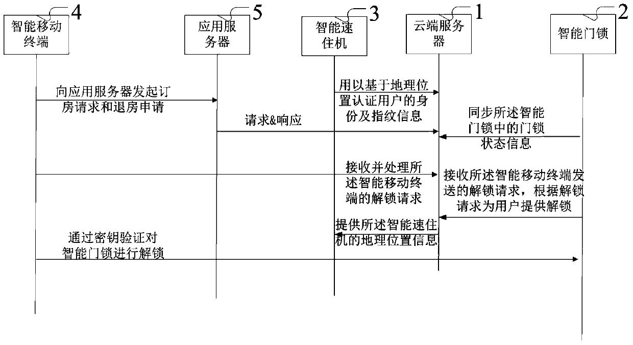 System and method for quick hotel stay