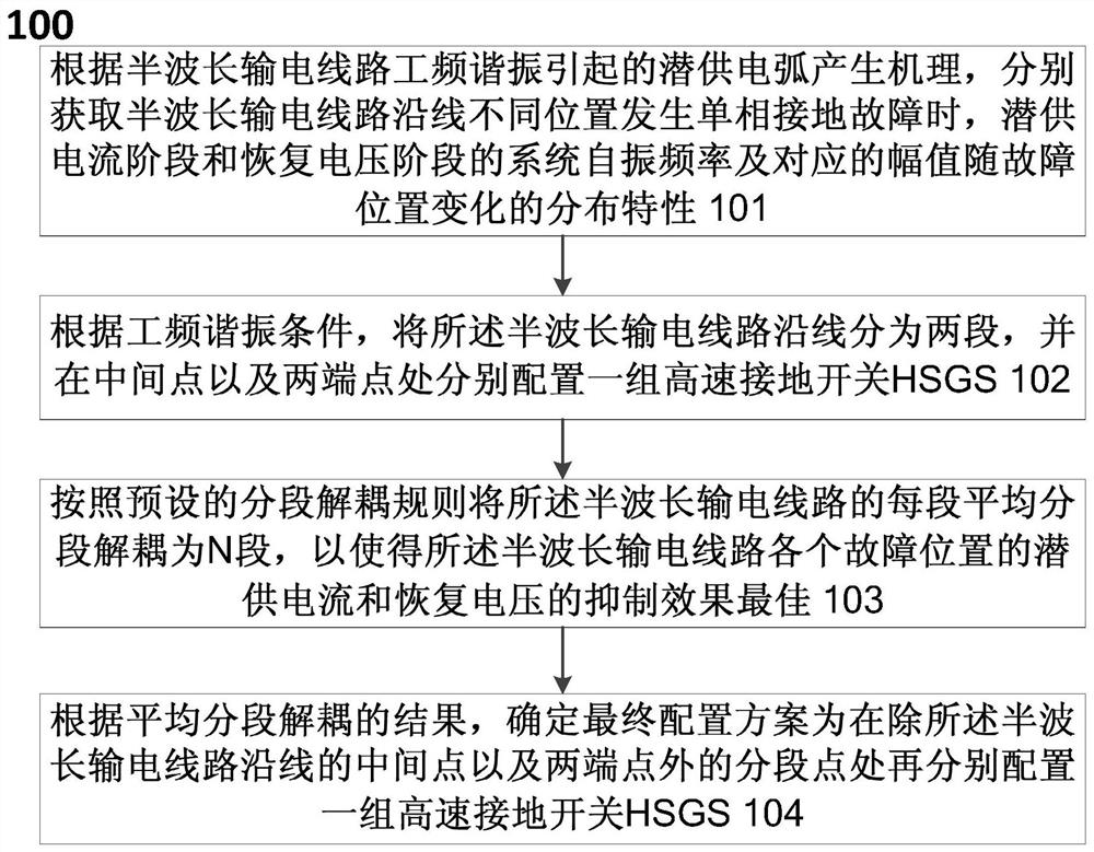 A high-speed grounding switch configuration method and system along a half-wavelength transmission line