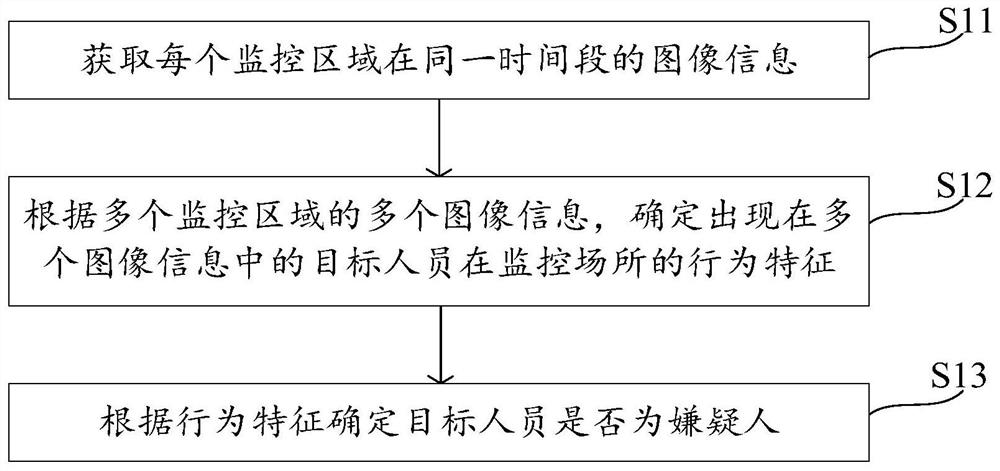 Method, device, method and storage medium for identifying a suspect in a monitoring place