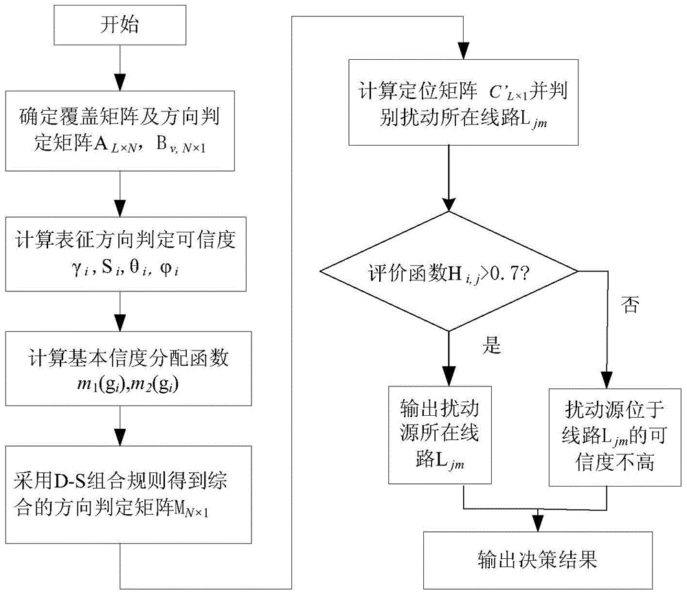 PQDS positioning method based on evidence theory