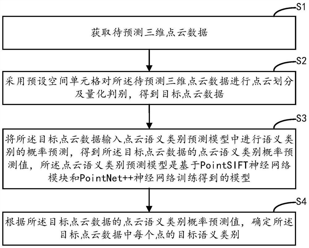 Three-dimensional point cloud semantic segmentation method and device, equipment and medium