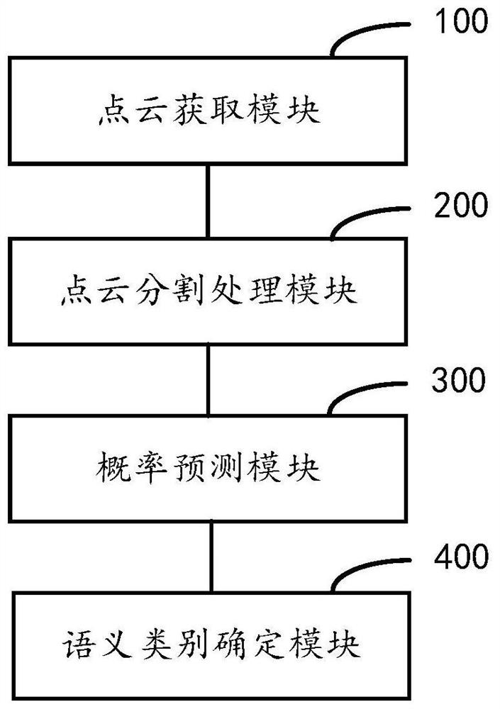 Three-dimensional point cloud semantic segmentation method and device, equipment and medium