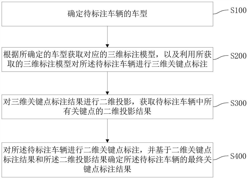 Method, system and equipment for marking key points of vehicle and medium