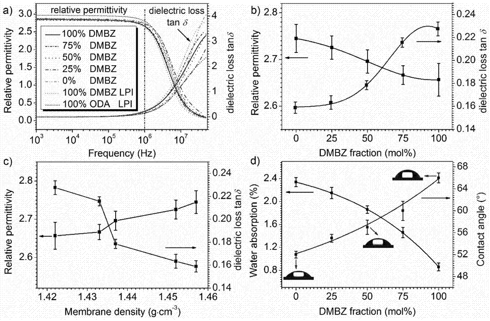 A kind of preparation method of hyperbranched polyimide film with low dielectric constant