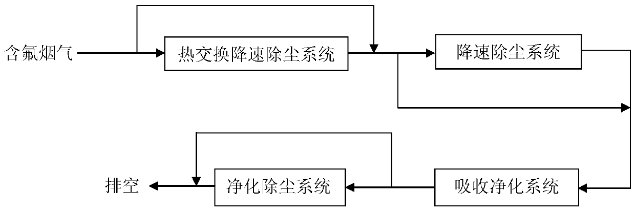 A treatment system for fluorine-containing flue gas and its application method