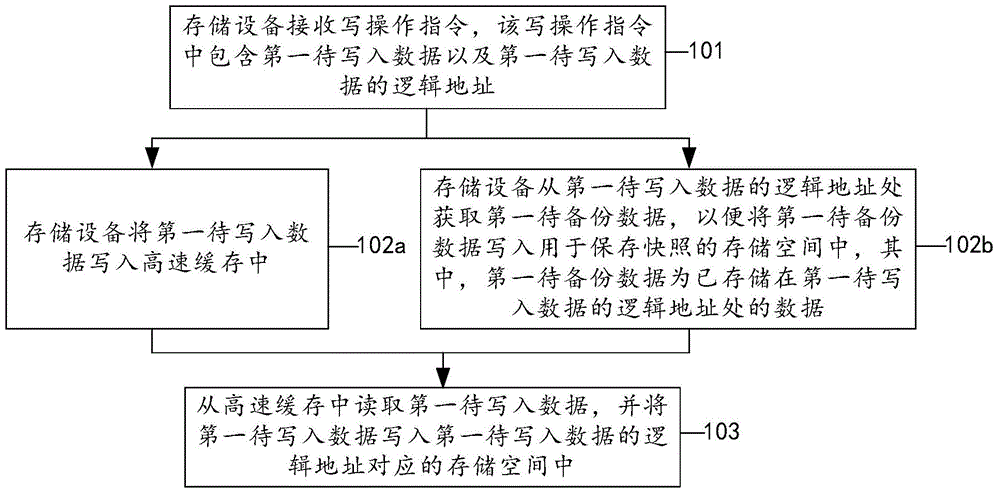 Data backup method and device