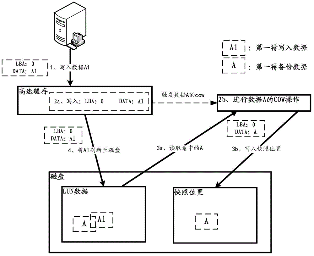 Data backup method and device