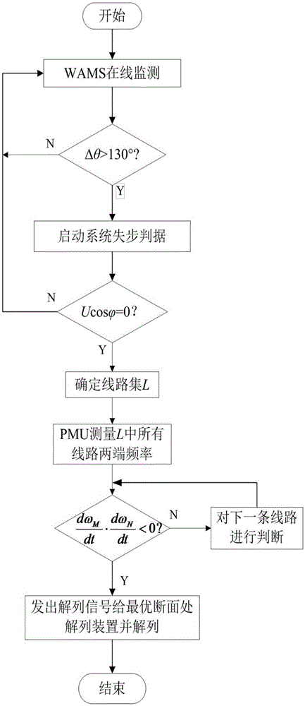 Alternating current system multi-frequency oscillation composite out-of-step separation criterion method based on wide area measurement information