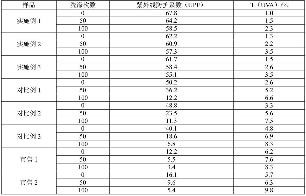 A kind of anti-ultraviolet cotton fabric and preparation method thereof