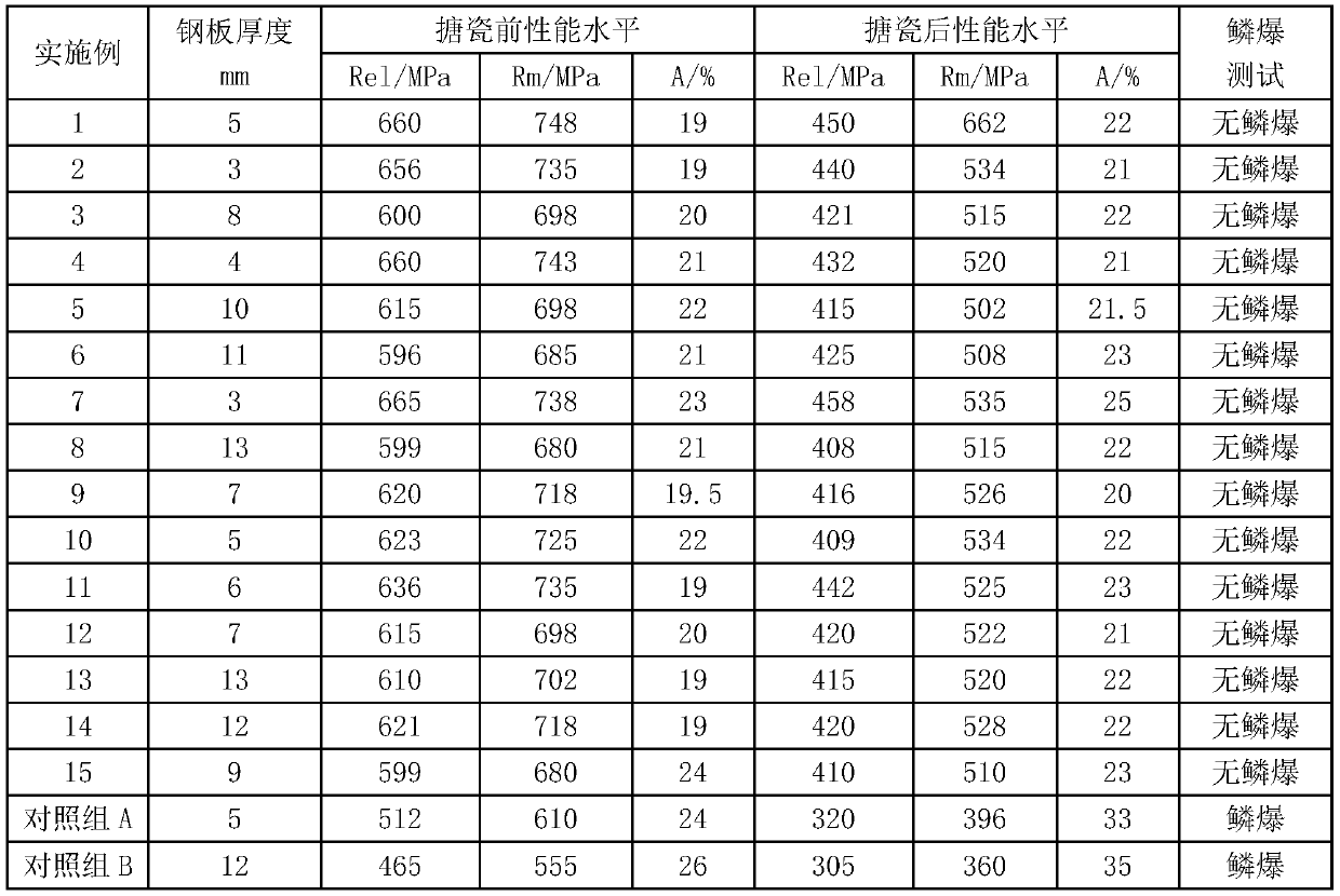 A kind of hot-rolled steel plate for 400mpa double-sided enamelling after enamel and its manufacturing method