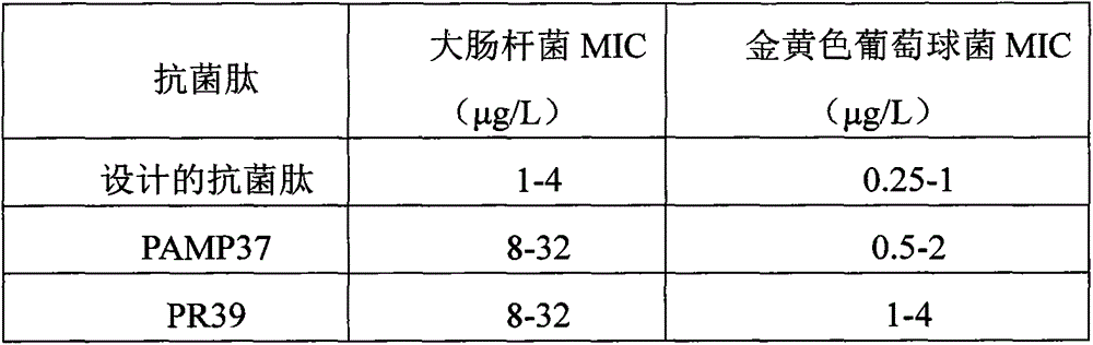 PAMP37-PR39 fused antibacterial peptide and preparation method thereof