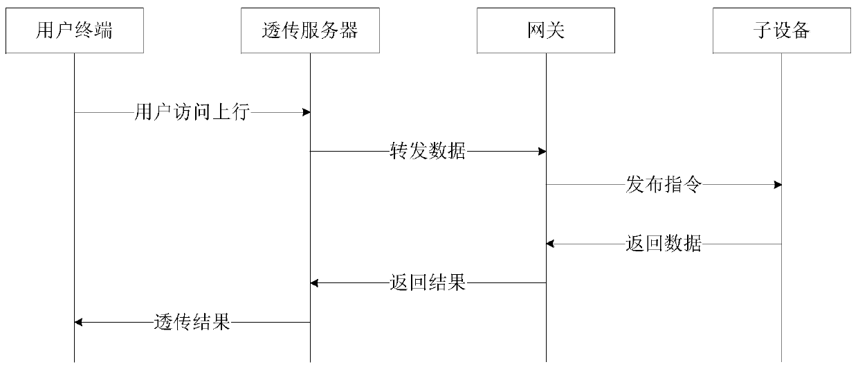 Data processing method, device and system, electronic device and storage medium