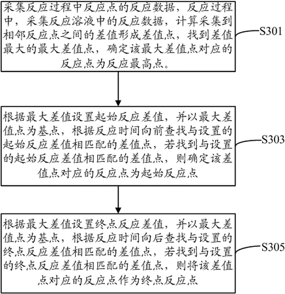 Measurement and analysis method for coagulation analyzer, and coagulation analyzer