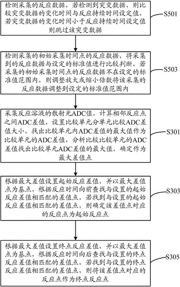 Measurement and analysis method for coagulation analyzer, and coagulation analyzer