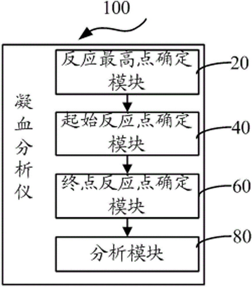 Measurement and analysis method for coagulation analyzer, and coagulation analyzer